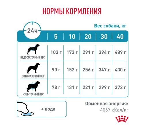 Royal Canin Hypoallergenic Dog, 1,5 кг
