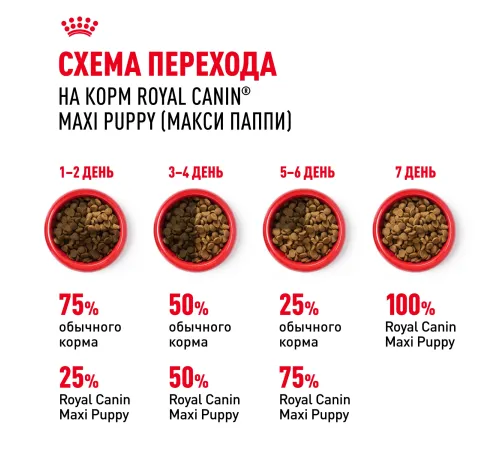 Royal Canin Maxi Puppy, 3 кг