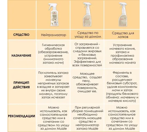 Muzzle Нейтрализатор запаха животных, 500 мл
