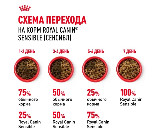 Royal Canin Sensible 33, 200 г