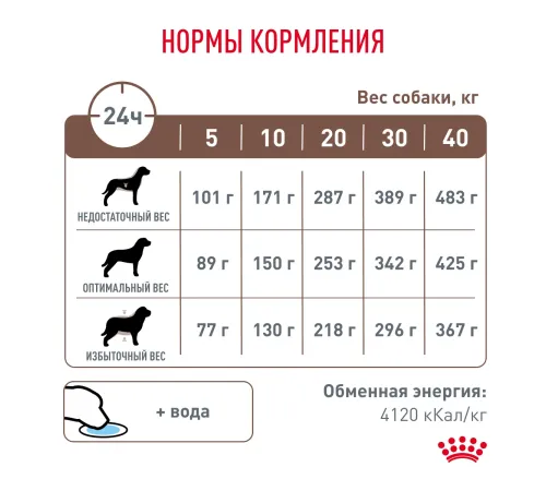 Royal Canin Gastrointestinal Dog, 2 кг