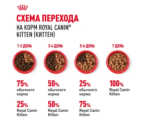 Royal Canin Kitten (соус) 85 гр