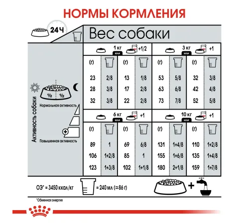 Royal Canin Mini Sterilised 3 кг