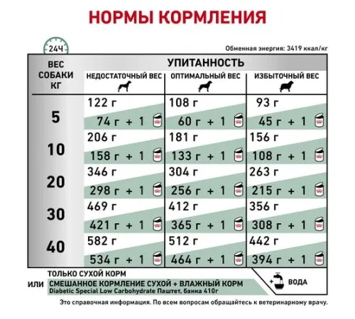 Royal Canin Diabetic Dog 1,5 кг
