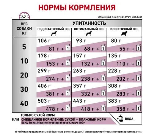 Royal Canin Early Renal Dog 2 кг