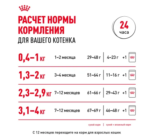 Royal Canin Kitten (соус) 85 гр